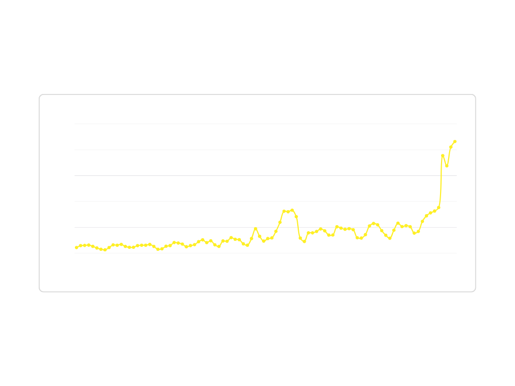 PTS - 90 growth in organic clicks