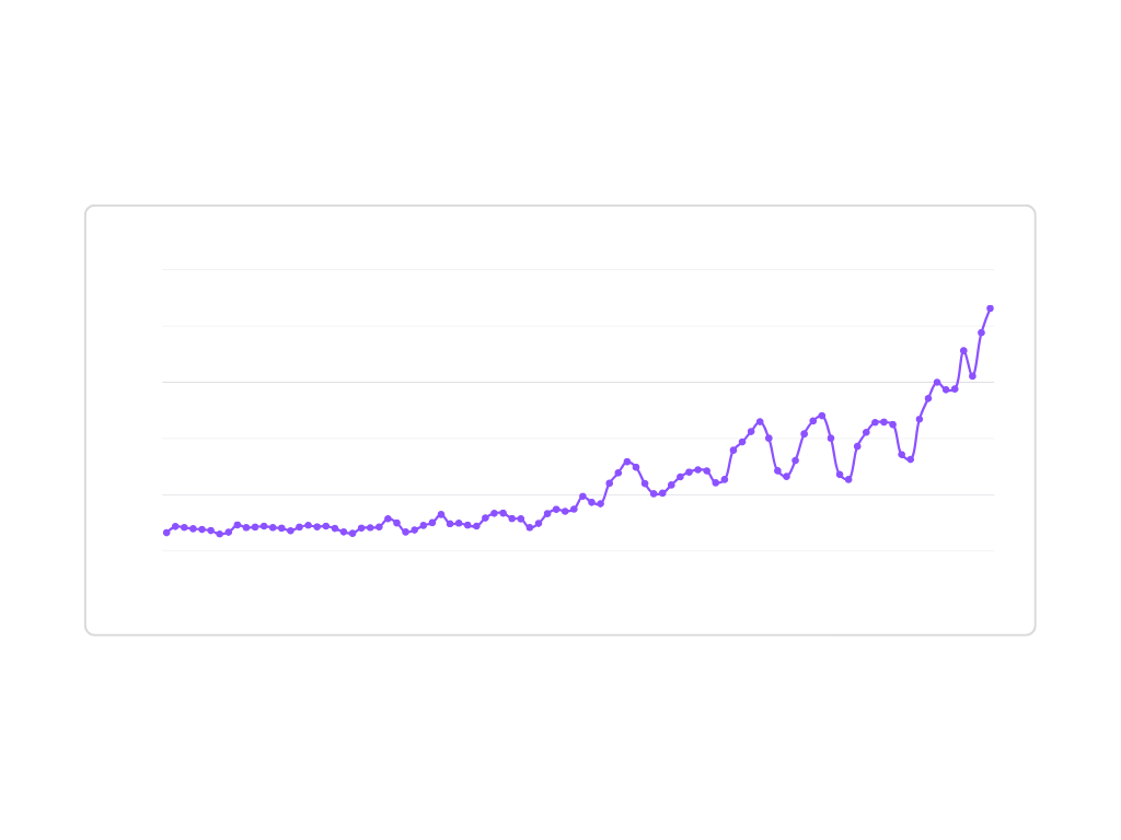 SEO 90 growth in organic impressions