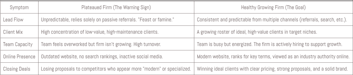 table Symptoms of a Growth Plateau vs. a Healthy Firm